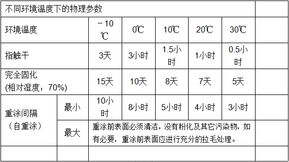 重涂時間